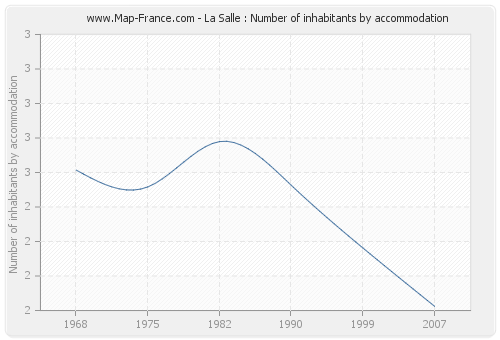 La Salle : Number of inhabitants by accommodation